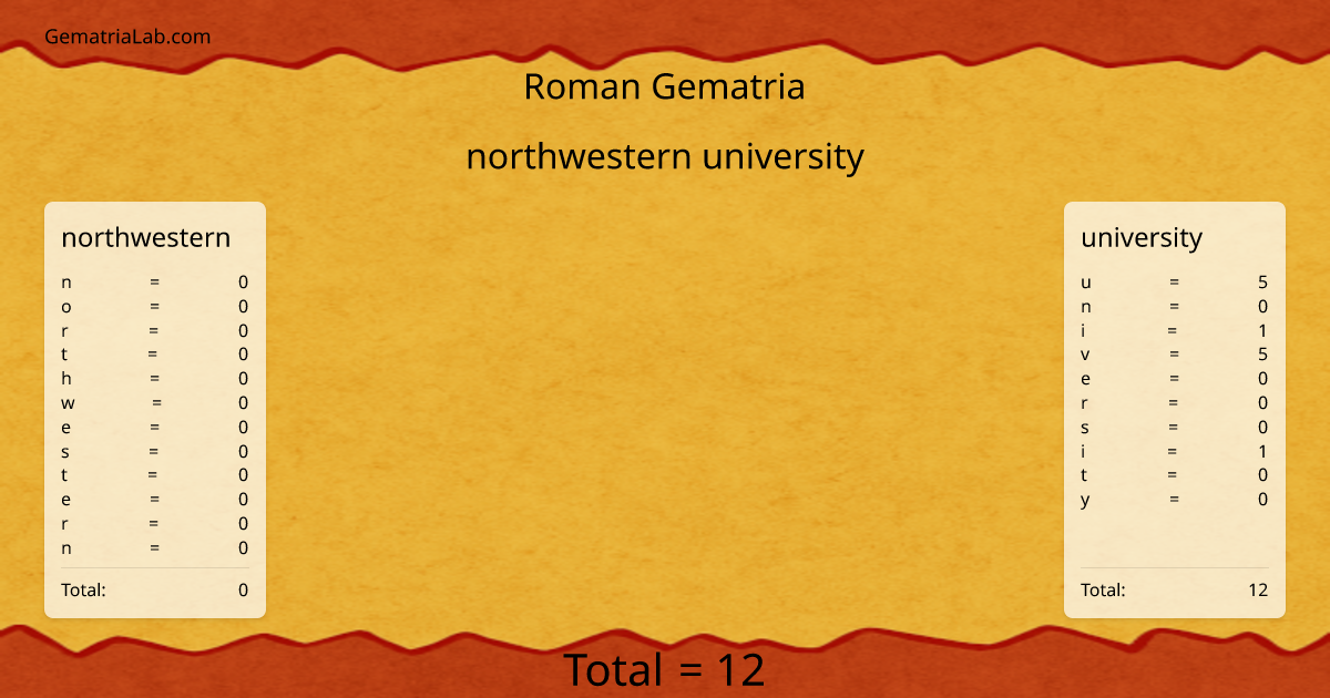 northwestern university in roman Gematria